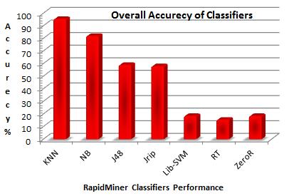 Summaries, Chiropractic, Cosmetic, Dental, ENT and Radiology). Figure 4 illustrates the overall accuracy of the seven selected classifiers. Fig. 4. The Accuracy of the Seven Selected Classifiers.