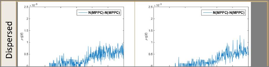 Figure 2: Radial distribution function on N(MPPC)-N(MPPC) In dispersed structures, the comparison between interactions of DPPC to MPPC and DPPC to DPPC shows that there is no
