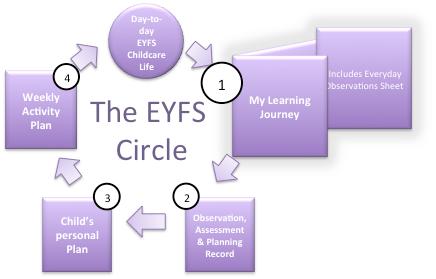EYFS Learning Journey template Our EYFS learning journey template can be used for the first stage of the EYFS Circle.