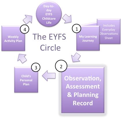 EYFS Observation, Assessment & Planning record This Observation, Assessment & Planning record assists the second stage of the EYFS Circle and draws from learning stories and observations from stage