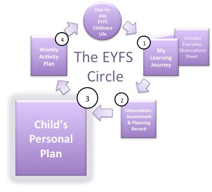 EYFS Child s Personal Plan This Child s personal plan makes up the third stage of the EYFS Circle and draws from the child s Observation, assessment & planning record developed in stage two.