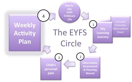 Weekly activity plan This is the fourth stage of the EYFS Circle and draws from the information in each Child's Personal Plan.