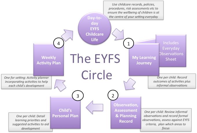 The circle then rolls on as you move from the Learning Diary to the EYFS Observation, Assessment & Planning document. Remember to include parents in all elements of the circle.