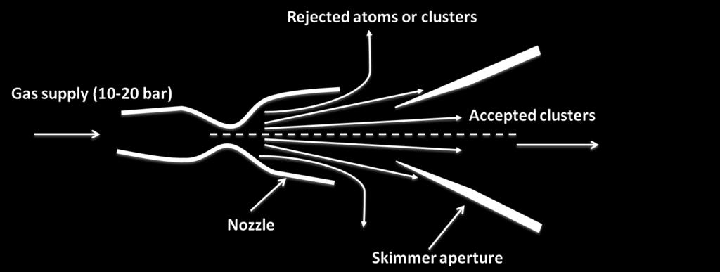 Figure 3.7: Schematic of a GCIB source [4]. During the formation process, the clusters are not ionised. They remain neutral until ionisation takes place after the skimmer aperture.
