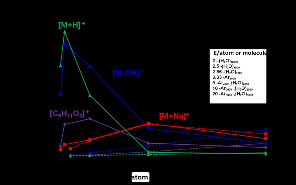 Figure 5.4 and Figure 5.5 display two plots obtained from the analysis of trehalose following an ion dose of 5 10 11 ions cm 2 and 3 10 13 ions cm 2, respectively. The plot from Figure 5.