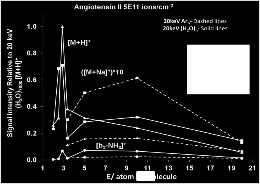 of arginine [M+H] + at m/z 175.2, [2M+H] + at m/z 349.4 and [M+Na] + at m/z 197.2 under two primary ion doses: 5 x 10 11 and 3 x 10 13 ions cm -2.