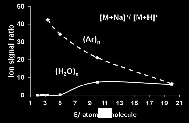 Figure 5.10: Plot of the signal ratio [M + Na] + /[M + H] + in trehalose as a function of E/atom or molecule.