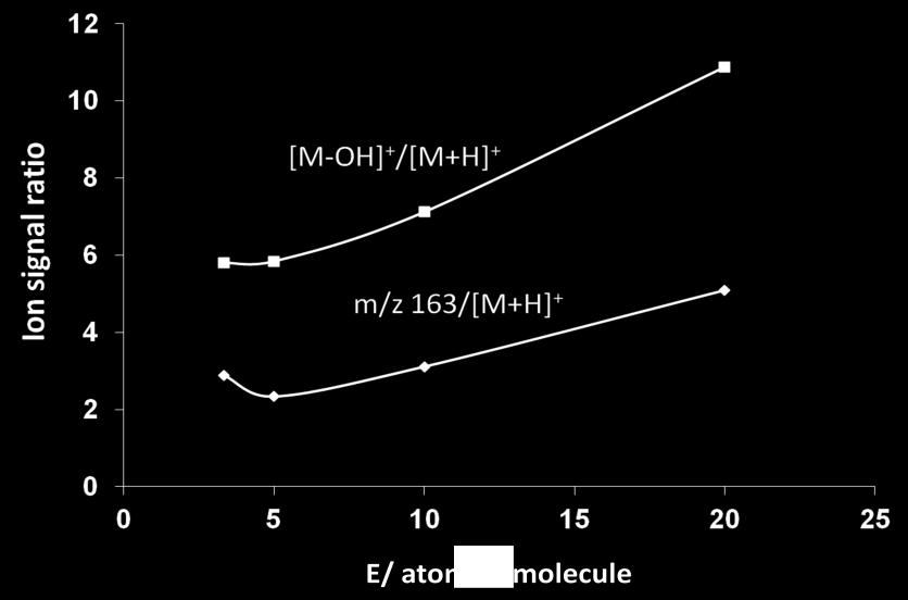 This effect could be explained by considering that the [M+H] + ions are left in a low state energy level as a result of the ionisation process.