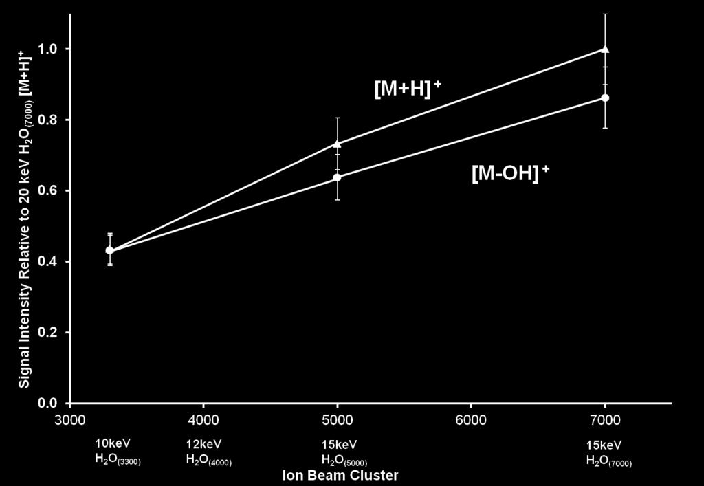 clear that the secondary ion yield produced by 15 kev (H 2O) 7000 + is around x 2 when compared to 10 kev (H 2O) 3300 +.