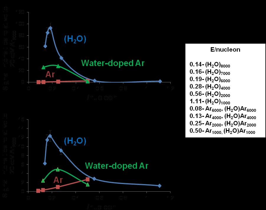 Figure 5.17: Secondary ion signal comparison from the analysis of trehalose. (H 2O) n + (blue line), Ar n + (red line) and (H 2O)Ar n + (green line) cluster ion beams were used for analysis.
