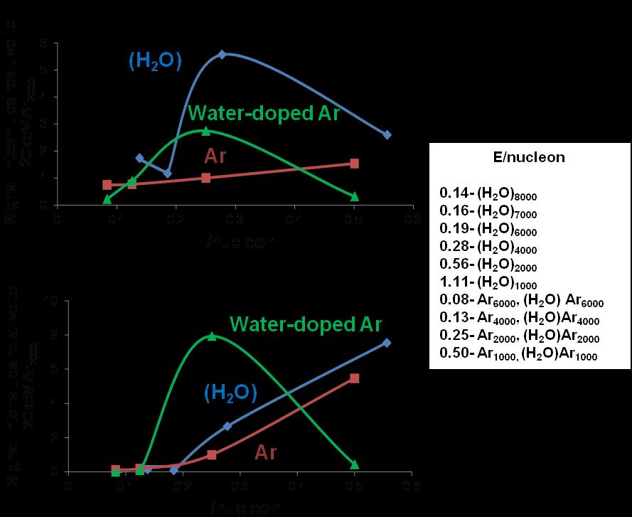 be very similar when the data is visualised in terms of E/nucleon and not as a function of particle nuclearity. In Figure 5.17, (H 2O) Ar + 2000 clusters with E/nucleon ~ 0.