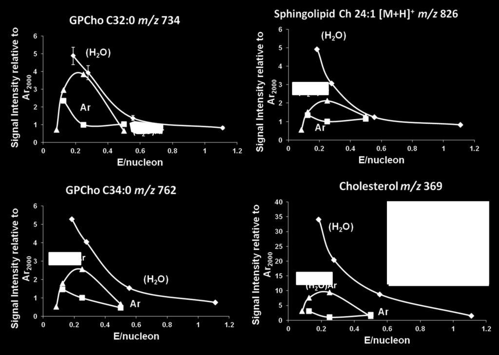 The cholesterol signal is enhanced by a factor of 10 with (H 2O)Ar 2000 analysis and by a factor of 35 under (H 2O) 6000 bombardment when compared to the signal intensity detected with Ar n + at m/z