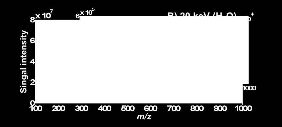 Total ion spectra obtained during (H 2O) 4000 + and Ar 2000 + bombardment with 1 x 10 12 ions cm -2 are compared in Figure 6.13. In both spectra, the phosphocholine ion at m/z 184 is the base peak.