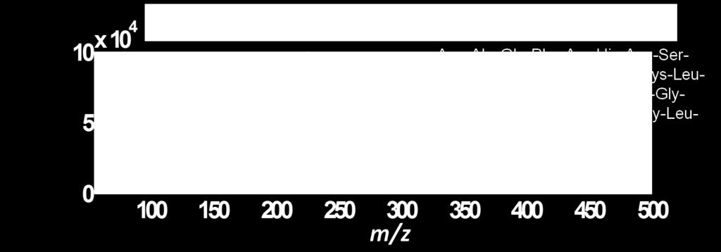 To validate the peak assignment of ions observed in tissue, the synthetic Aβ peptide which is a fragment (1-40) of the Aβ protein was analysed with 40 kev C 60 + and 20 kev (H 2O)Ar 2000.