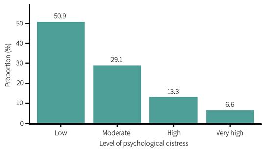 7%) adolescents aged 11-17 years met the DSM-IV diagnostic criteria for major depressive disorder in the Figure 14: Prevalence of major depressive disorder in the past 12 months based on selfreports