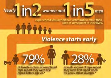 Violence Most victims know their perpetrators: 51% of female victims were raped by a current or former intimate partner.