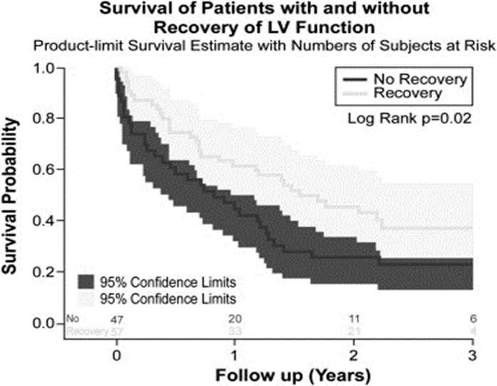 Survival of Patients with and without Recovery of LV