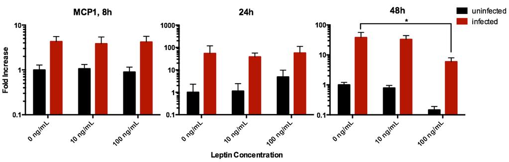 High leptin exposure results in reduced expression of MCP-1 Following 48 hours of A549 tissue infection, there was a significant trend of reduced gene expression as a result of leptin dosage (Figure