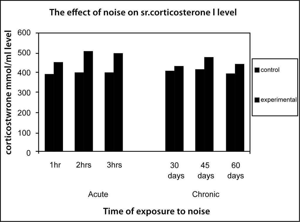 SERUM LEPTIN AND CORTICOSTERONE LEVELS AFTER EXPOSURE TO NOISE STRESS IN RATS Chart 1 in animals that were exposed to noise stress for 30, 45 and 60 days compared to the respective control values.