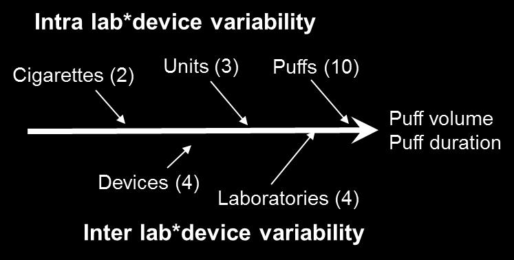 Device Performance Within & Between Labs Lab / Device / Mode Device Performance per lab How close the average of measured puff volume or duration: measured by a same device in a same laboratory are