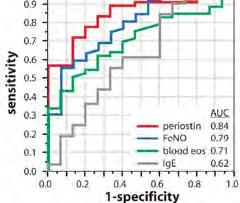 Predicting lung eosinophils In moderate to severe asthma, serum periostin related to lung eosinophils Jia JACI 212 In relation to FeNO, blood eosinophils or IgE periostin best predicted lung eos But