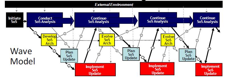 Research Steps (con t) SoS Development Cycle Based on Wave Model * *Dahmann, J., Rebovich, G., Lane, J. A., Lowry, R., &. Baldwin, K.