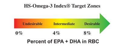 Omega-3 Index Definition Sum of EPA and DHA in red blood cells expressed as a percentage of total fatty acids.