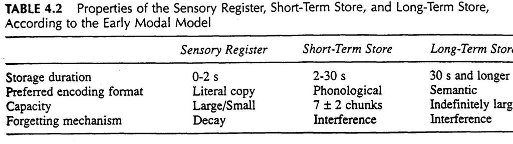 4 Sensory Memory Short-Term Memory Long-Term Memory 5 Notes: 1. Forgetting in the Short-Term Store involves both interference and decay. 2.