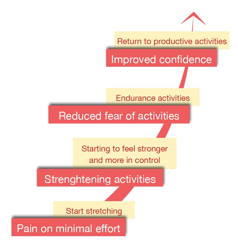 The upward sprial of exercising Exercise can be used to reverse this downward spiral.