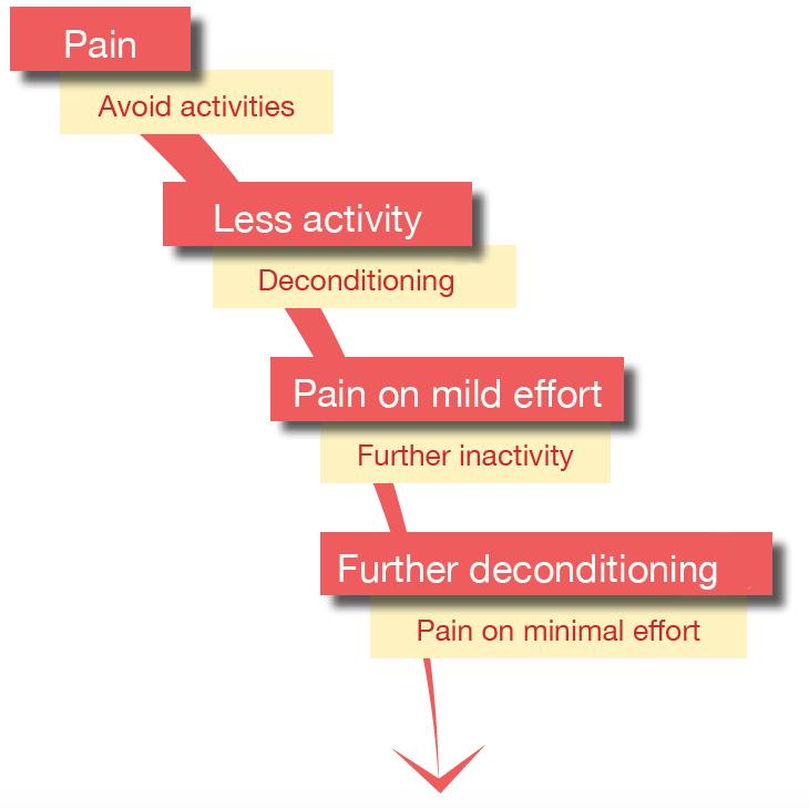 The vicious circle of decreasing activity and the downward spiral of pain Many people who experience chronic pain tend to arrange their lives to avoid activity as much as possible in an attempt to