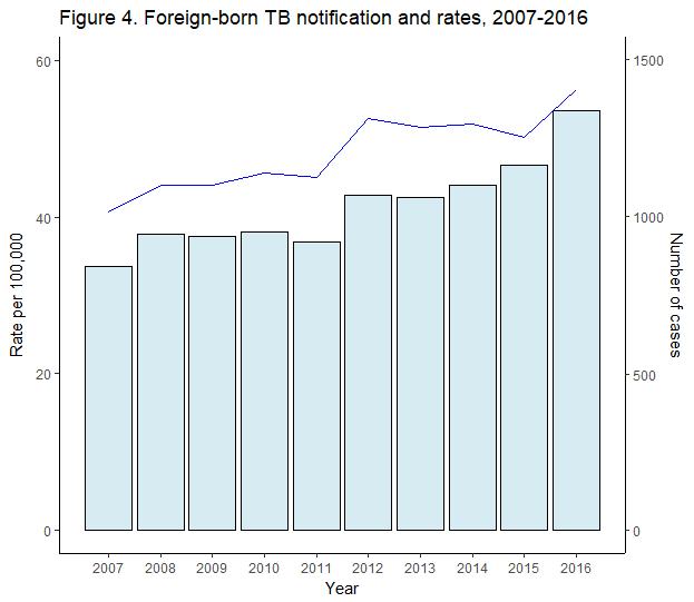 Chapter 2: Foreign-born TB, 2007-~2016 Overall number and rates: Information regarding place of birth (Japan-born/foreign-born) was known for 95.