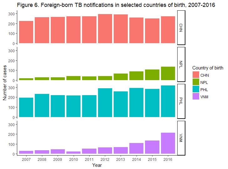 Looking at the trend in the four most frequent countries of birth, while the number of those from China and the Philippines have been relatively constant, those
