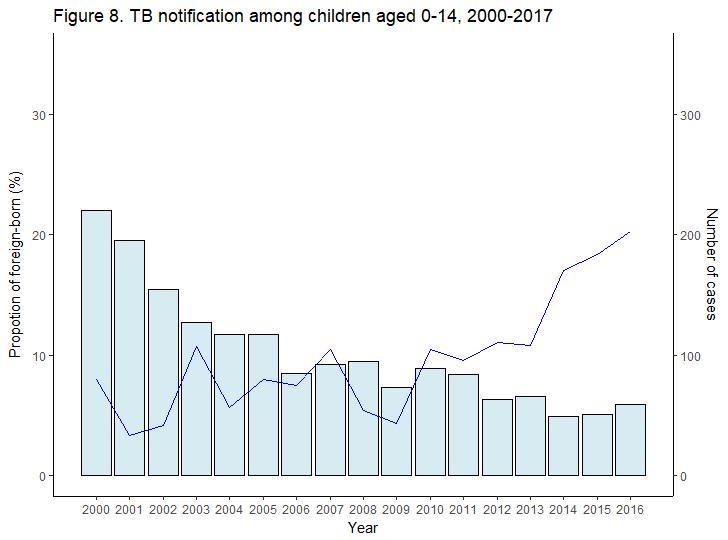 Chapter 4: Childhood TB, 2000-~2016 In 2016, 59 cases of TB were newly notified among children aged 14 and below, with a rate per 100,000 of 0.4. Of those cases, 52.5% were males (31 / 59) and 47.