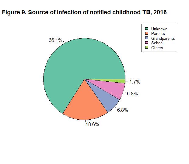 The source of infection was known for 20 of the 59 cases, all of whom were Japan-born. 11 were infected by their parents, 4 by their grandparents, and 4 at schools (Figure 9, see also Table s14.a).