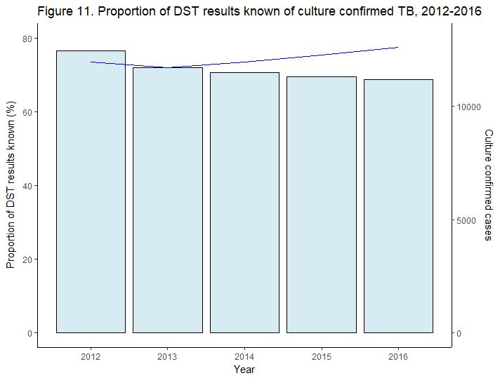 Chapter 6: Drug-resistant TB (including outcomes) Drug susceptibility test for isoniazid and rifampicin: Of the 11,151 culture confirmed TB cases notified in 2016, drug susceptibility test (DST)