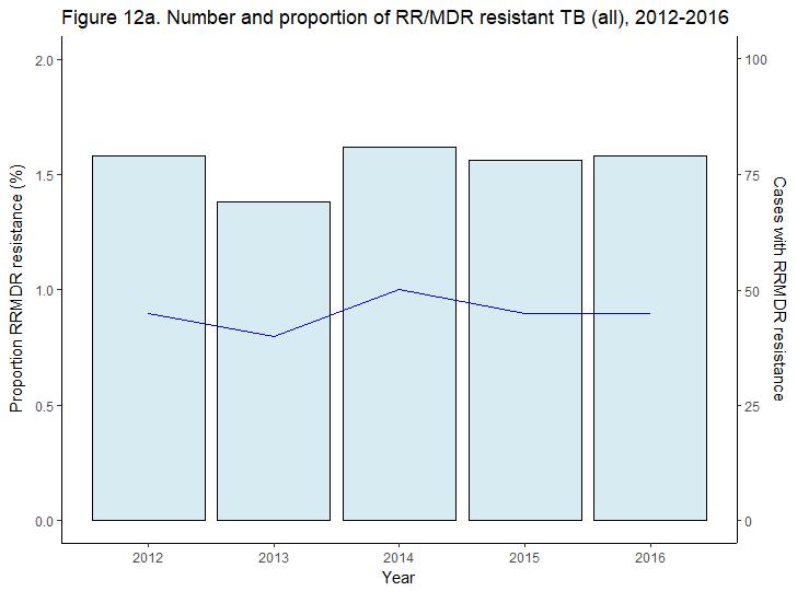 MDR and rifampicin resistance without MDR-TB: Of the 8,638 cases with DST results known,