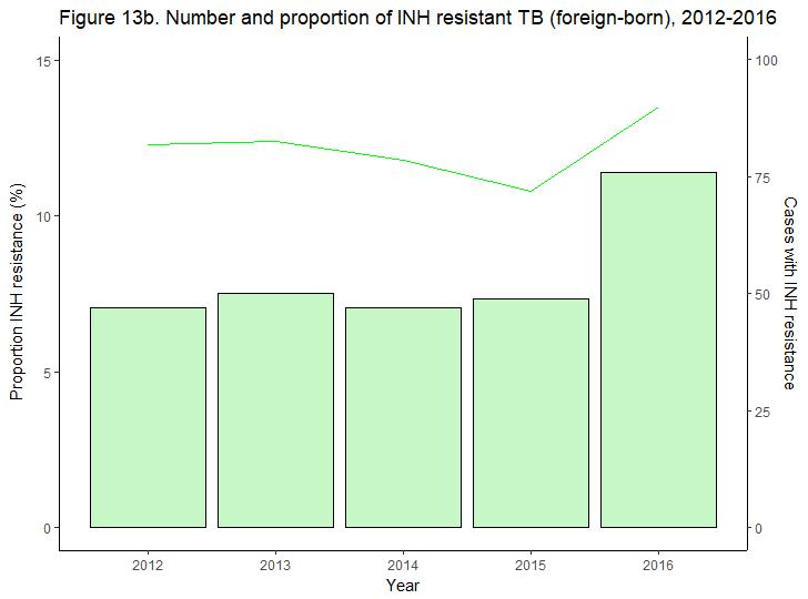 The overall number of cases with INH resistance has increased since 2007, however, has remained relatively constant over the 5 years.