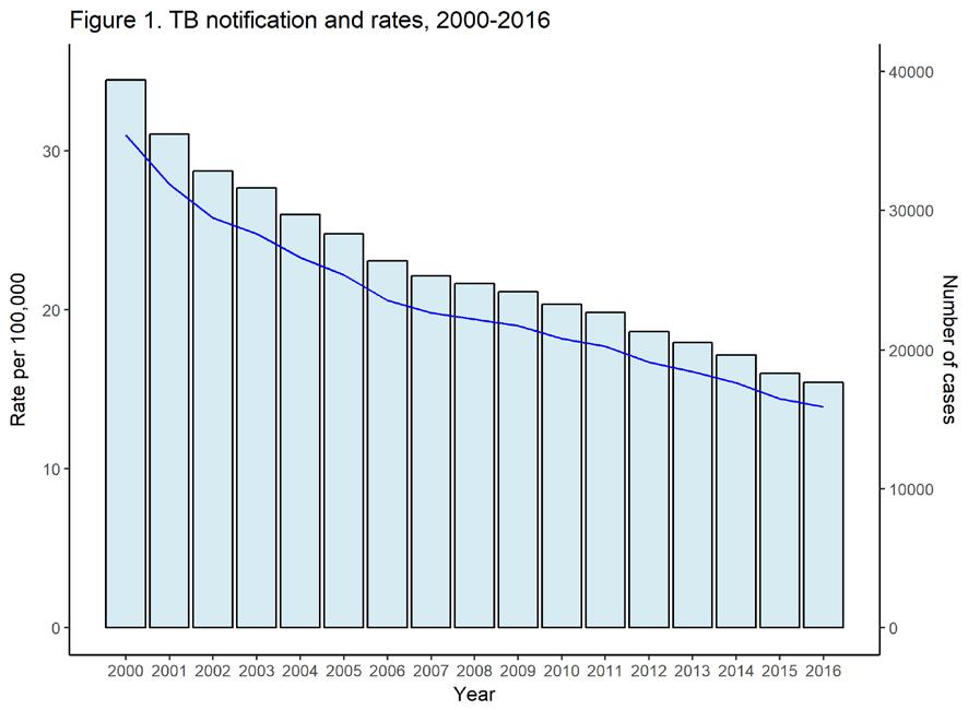Chapter 1: Tuberculosis case report, 2000-~2016 Overall numbers and rates: In 2016, 17,625 cases of tuberculosis (TB) were newly notified, of which 11,668 were bacteriologically confirmed.