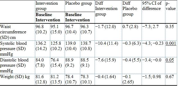 Results Clinical Table 2: Comparison between alterations in clinical parameters in