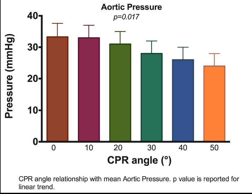 Whole Body Head-Up Tilt: Effect of Angle on Mean Aortic and Intracranial Pressure during CPR+ITD