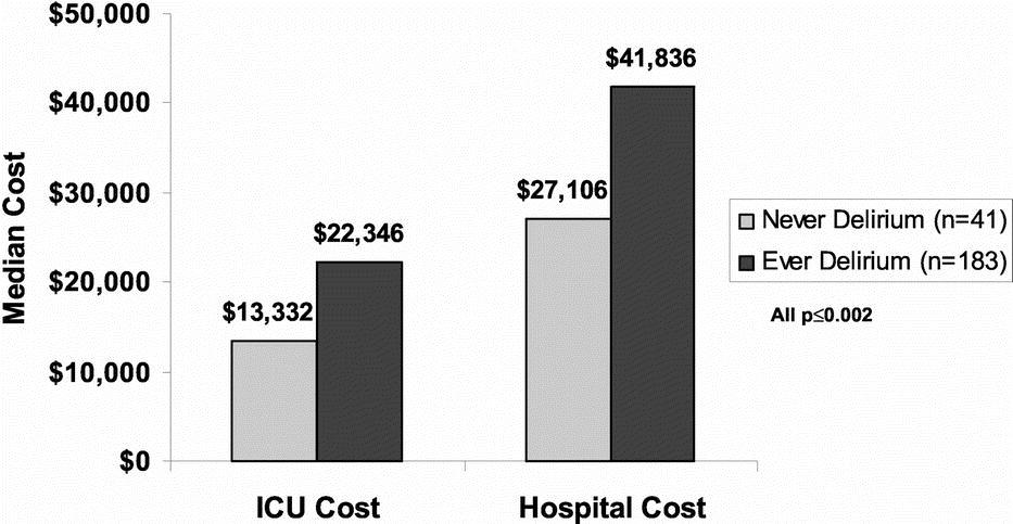 ICU Delirium Associated with Higher Cost of Hospital Care $
