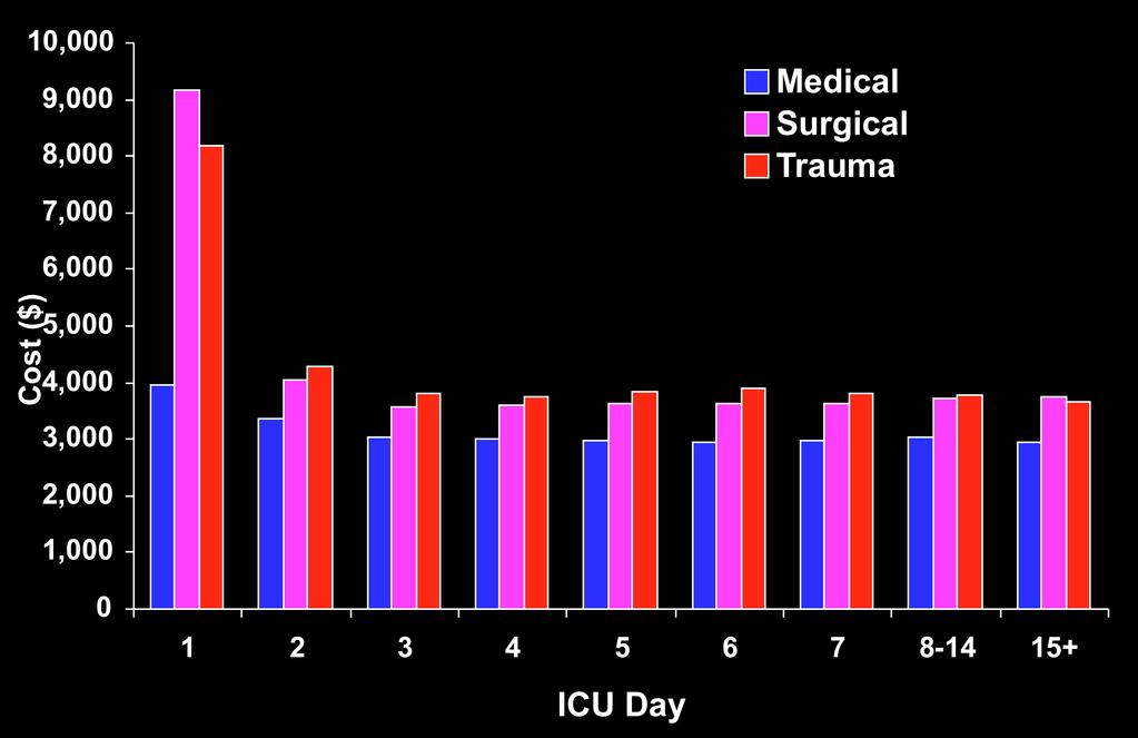 Influence of Sedation Practices on Health Care Costs ICU costs account for more than 1/3 of total inpatient