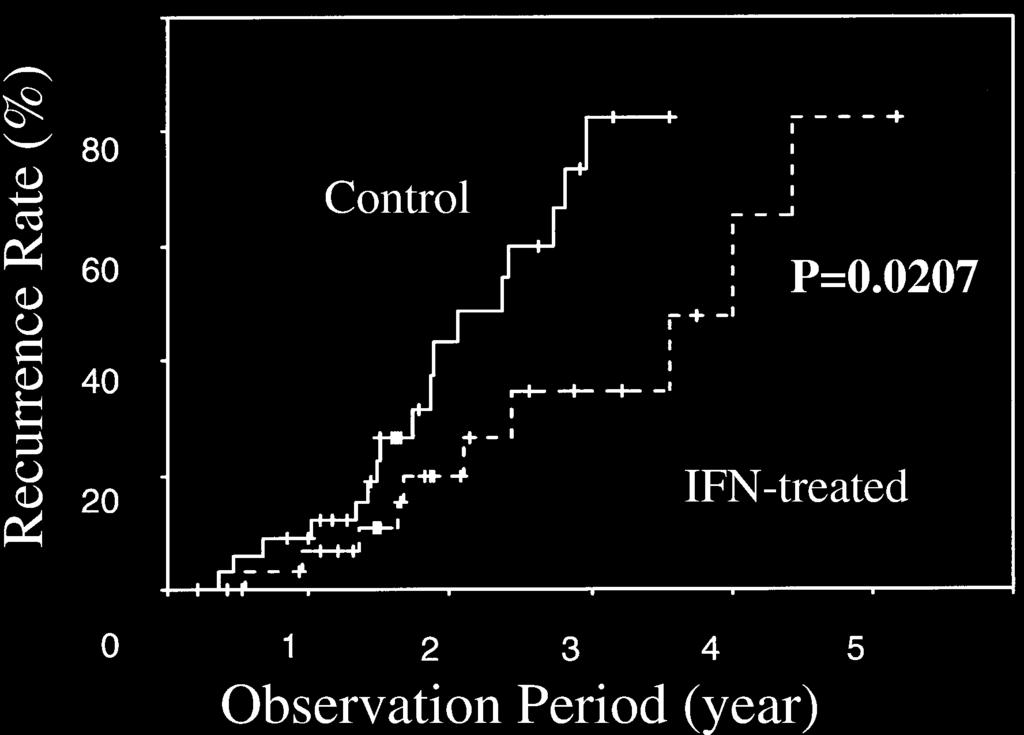 October Supplement 2005 EARLY DETECTION AND CURATIVE TREATMENT OF EARLY-STAGE HCC S147 Figure 3. Cumulative first recurrence rates after RFA. IFN, interferon.