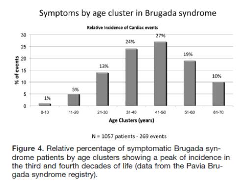 Age and Onset of Symptoms in Brugada Syndrome