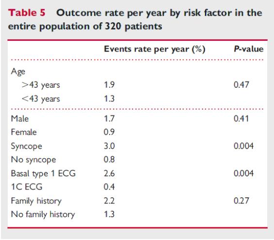 Risk Stratification in BrS Type 1 ECG 320 patients