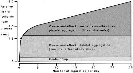 Tobacco Smoke & Cardiovascular Risk Non-linear Dose Response Pechacek TF & Babb S.