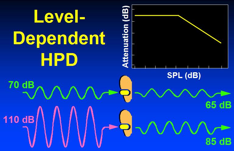 Level-dependent HPDs provide better protection from impulse noise than simple earplugs or earmuffs Other common terms describing level dependency are, nonlinear,