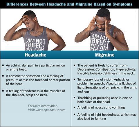 change in pain with physical activity, and there are no associated sensitivities to light, sounds, or smells. Causes of Migraines vs.
