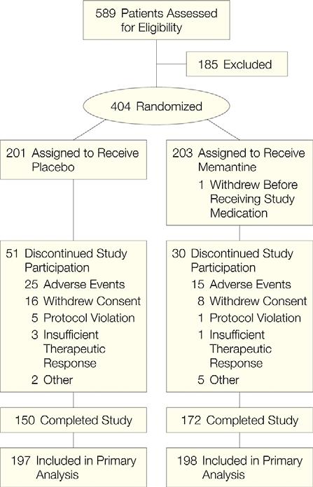 Journal Reporting of Randomized Clinical Trials Example: Tariot PN et al.