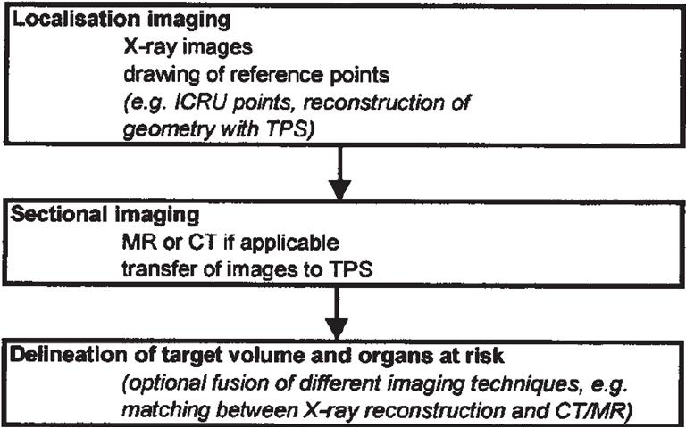 Flow scheme for brachytherapy imaging